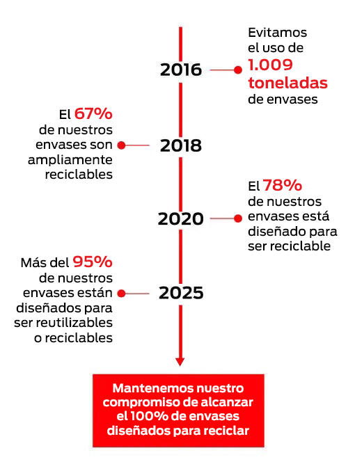 Timeline